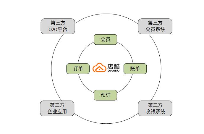 店酷OpenAPI示意图